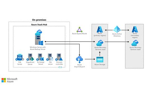 Azure Stack Hub Overview 的图像结果