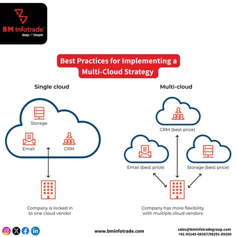 Top Multi-Cloud Strategy Frameworks for Secure Scalability