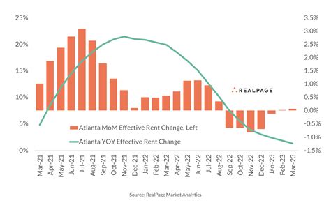 Apartment Rent Growth Stagnates in Atlanta | RealPage Analytics Blog