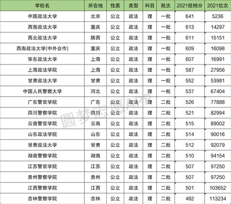 中国政法大学研究生历年录取线(2019-2021年)