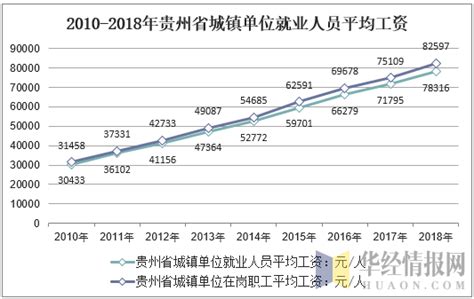 2020年贵州省城镇单位就业人员平均工资76547元、在岗职工平均工资79788元