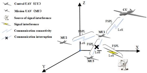 Performance Analysis of Reconnaissance Coverage for HUAV Swarms under ...
