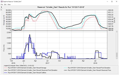 Image result for Flow Routing HEC-HMS