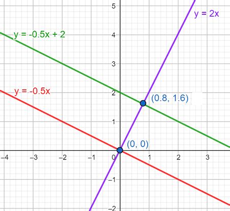 Image result for Formula for Distance Between Two Parallel Lines