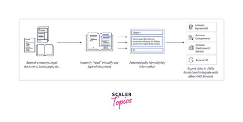 AWS Textract 的图像结果