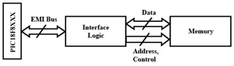 Memory Interfacing - Embedded Systems (Web) - Computer Science ...