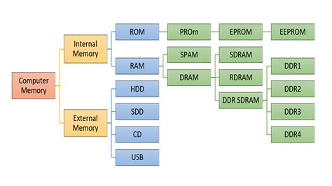Image result for System Memory Types
