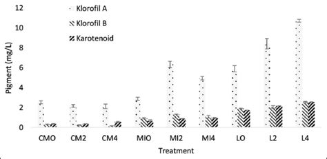 The effect of salinity and tofu whey wastewater on the growth kinetics ...