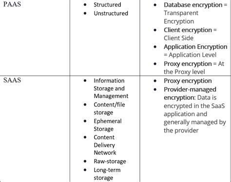 CCSP = Domain 2: Cloud Data Security – Prabh Nair