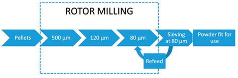Processing of Polysulfone to Free Flowing Powder by Mechanical Milling ...