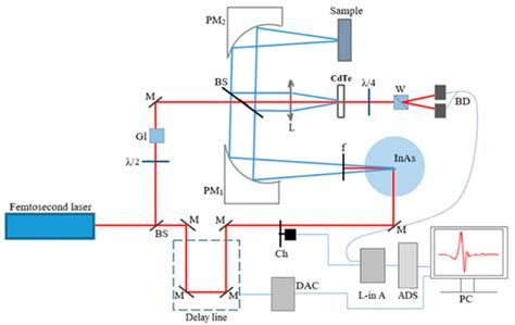 Materials | Special Issue : Advances in THZ Spectroscopy