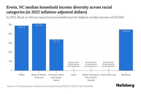Erwin, NC Income Statistics to Know in 2024 | Neilsberg