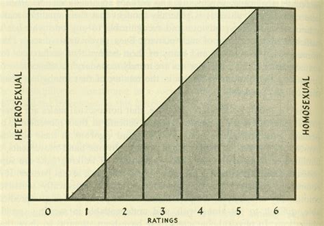 Kinsey scale | Definition, Meaning, Sexuality, & Test | Britannica
