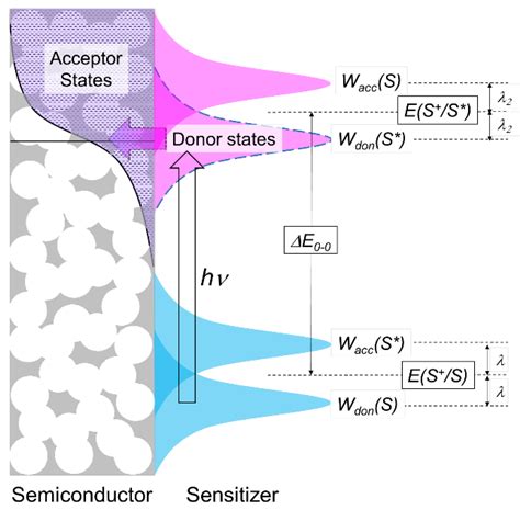 Ruthenium Complexes as Sensitizers in Dye-Sensitized Solar Cells