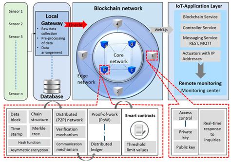 Hybrid Blockchain and Internet-of-Things Network for Underground ...