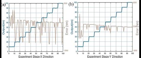 Image result for Step Drop Test Results