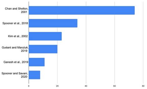 Reinforcement Learning Approaches to Optimal Market Making