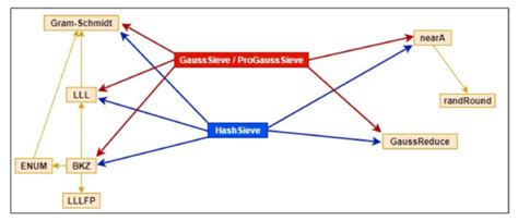 Efficient Implementations of Sieving and Enumeration Algorithms for ...