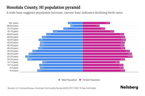Honolulu County, HI Population by Age - 2023 Honolulu County, HI Age ...
