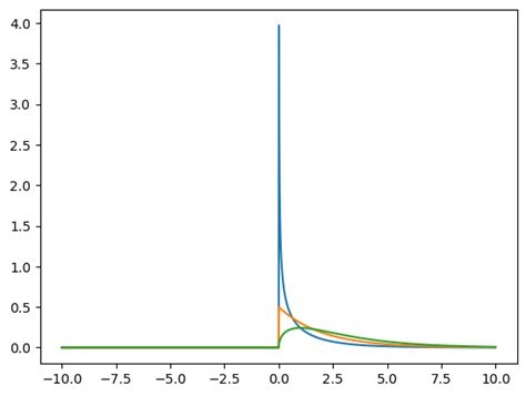 Image result for Python Distribution Graphs in SciPy