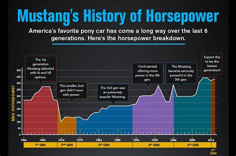Ford Mustang Horsepower Graphed Over Five Decades