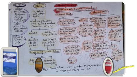 Image result for Biomedical Waste Segmentation