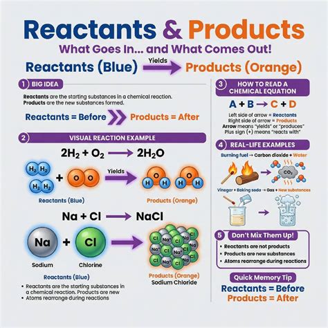 Chemical Reactions | Reactants & Products | by EduResources Hub | TPT
