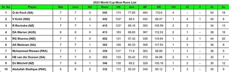 2023 World Cup top run-getters and wicket-takers after Netherlands vs ...