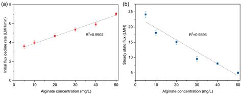 Filtration Performances of Different Polysaccharides in Microfiltration ...