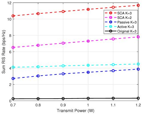 Integrated Sensing and Communication Beamforming Design in RIS-Assisted ...