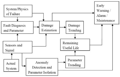 Prognostics and Health Monitoring of High Power LED