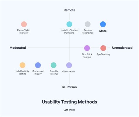 Image result for Us Ability Testing Methods