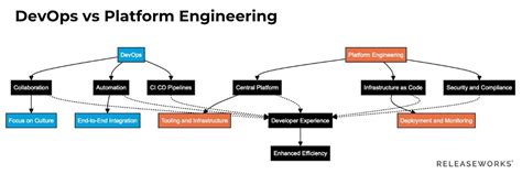 Image result for Platform Engineering vs DevOps