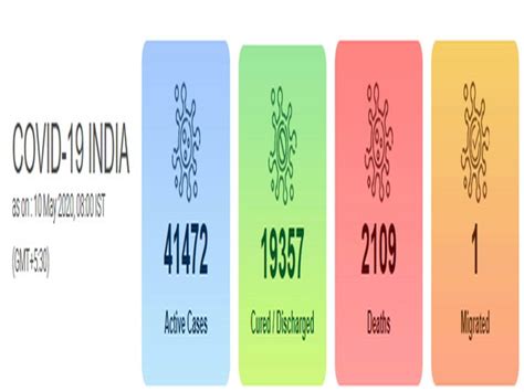 India's COVID-19 count reaches 62,939, deaths at 2,109