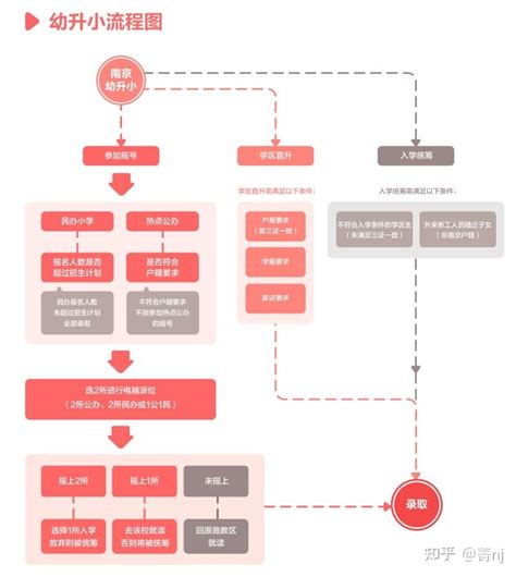 南京幼升小流程图谱（摇号，学区直升，统筹） - 知乎