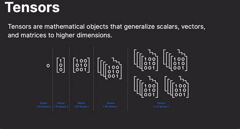 Understanding Tensors, Vectors & Matrices: The Foundation of Deep ...