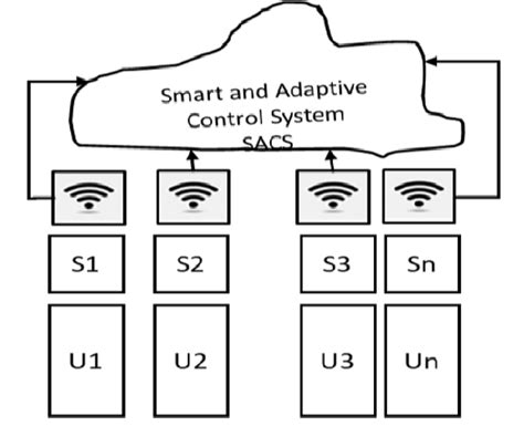 Image result for Adaptive Control Systems From First Data