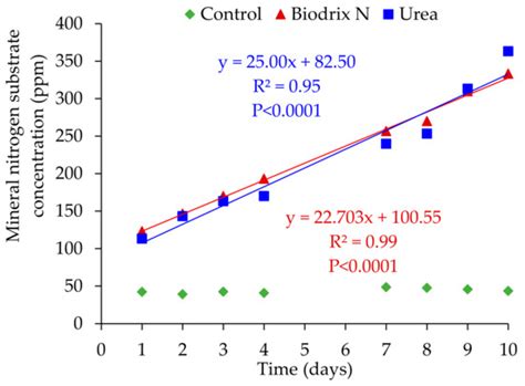 Evaluation of a New Generation of Coated Fertilizers to Reduce the ...