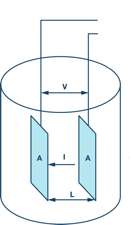 Image result for Conductivity Formula