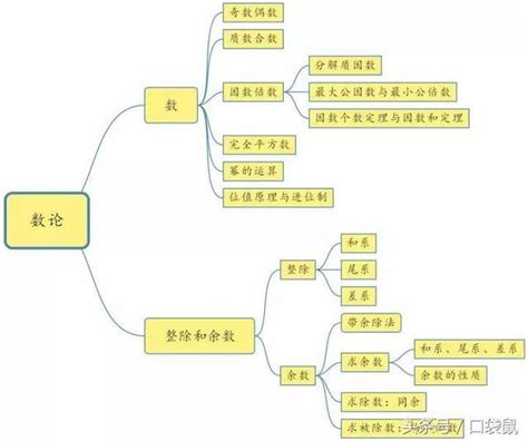 数学难度层次图,数学分支大全图,数学难度天梯图_大山谷图库
