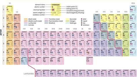 Periodic table families - seryleather
