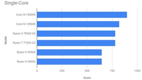 Image result for CPU-Z Benchmark