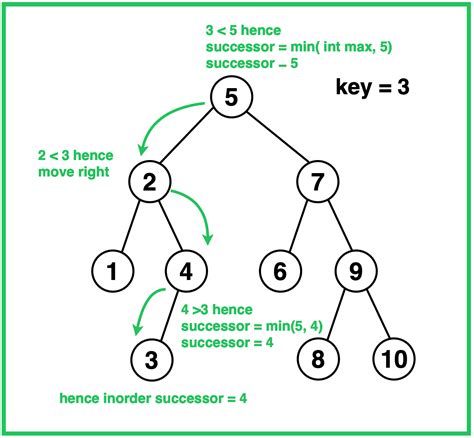 Predecessor And Successor