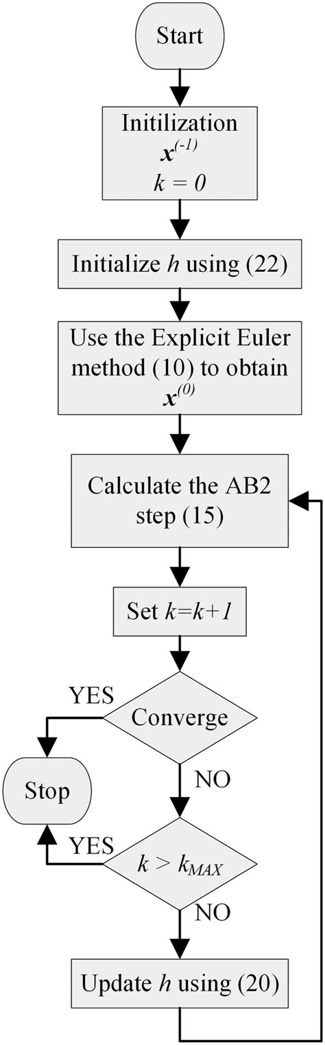 Image result for Adam Bashforth Method of Second Order