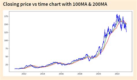 Stock Predicting Code 的图像结果