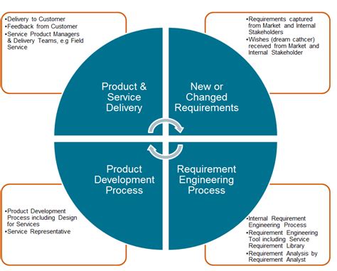 Image result for Service Management Requirements
