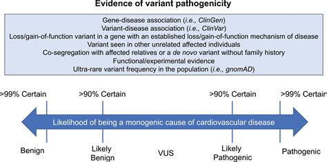 Interpreting Incidentally Identified Variants in Genes Associated With ...