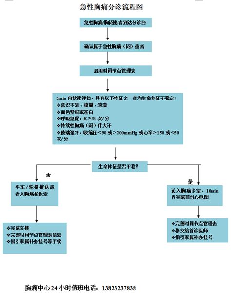 急性胸痛分诊流程图_深圳市中西医结合医院