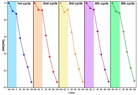 Immobilised rGO/TiO2 Nanocomposite for Multi-Cycle Removal of Methylene ...