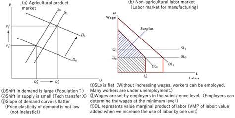 Dual-sector Model Examples 的图像结果